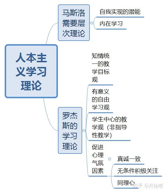 人本主义学习理论