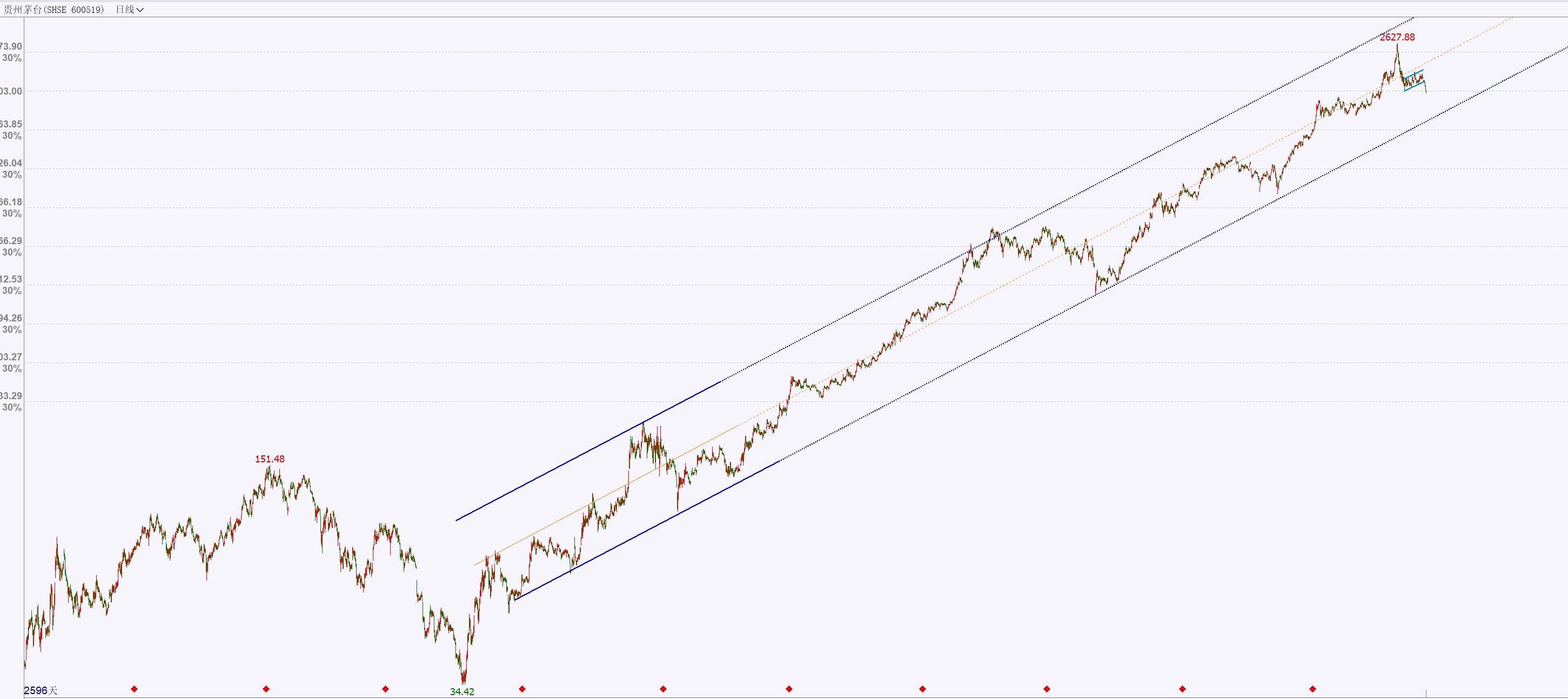 如何看待2021年5月10日茅台股价破守1900元