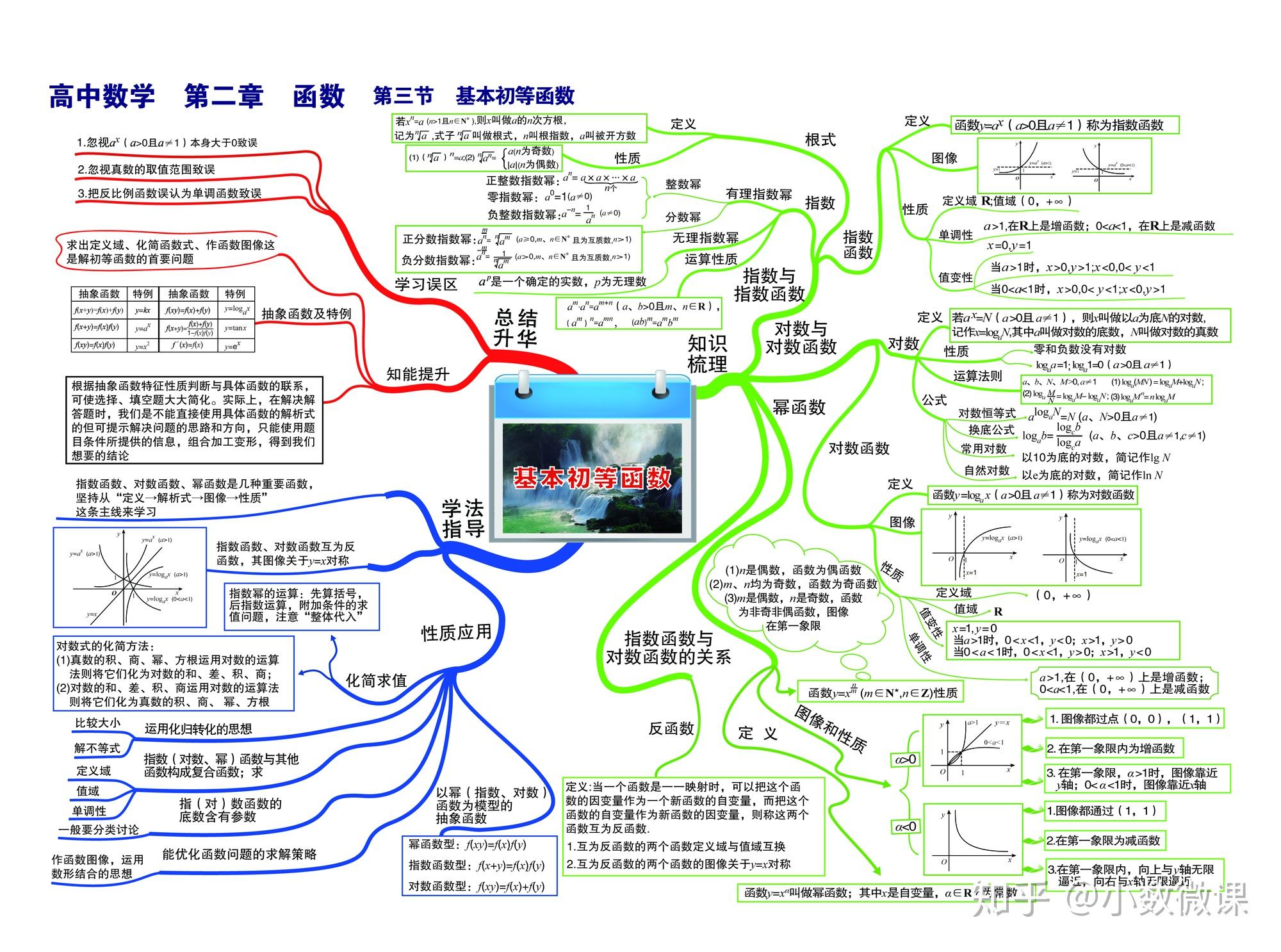 最全高中数学思维导图60张高清大图扫清高中三年知识点知识串联高效复习考试提分可下载打印 知乎