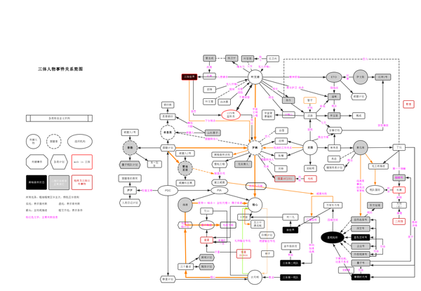 如何使用processon画好人物关系图