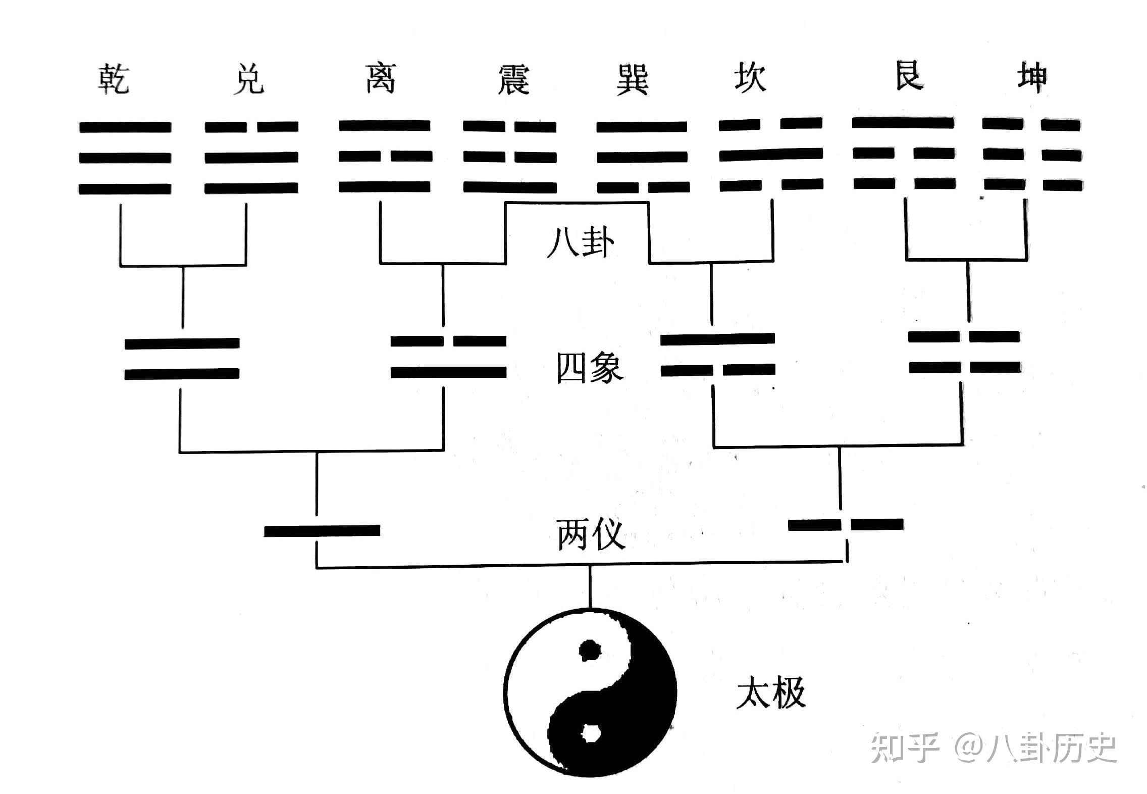 1伏羲氏八卦《易经·系辞上》曰:"易有太极,是生两仪,两仪生四象,四象