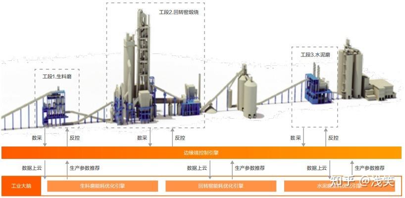 水泥生产工艺过程中两磨一烧是如何实现生产控制自动化的