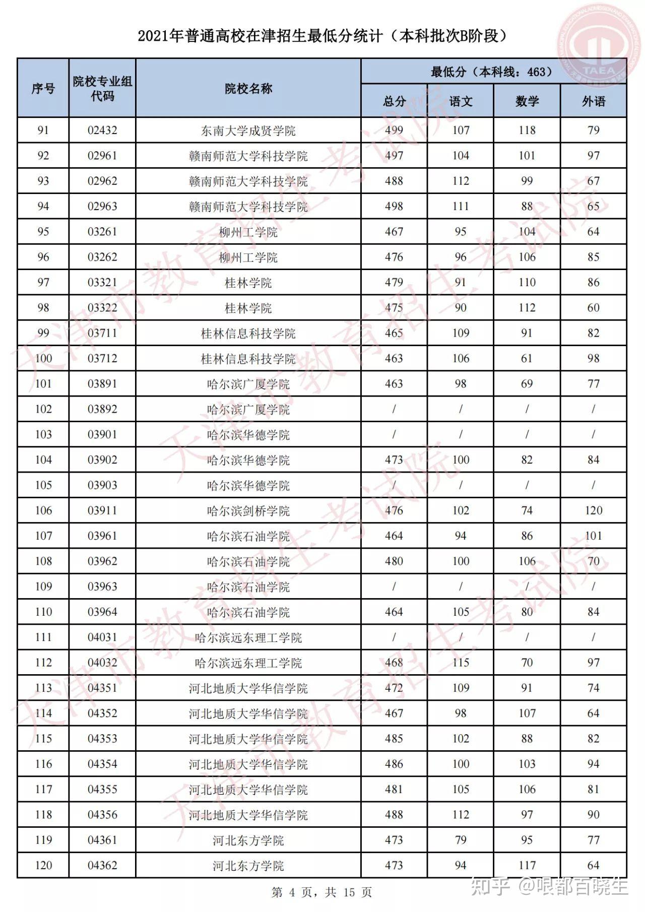 2021年天津高考b阶段录取分数线出来啦你查了吗