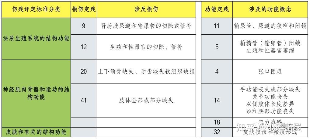 明明都是十级伤残,我按九级处理了