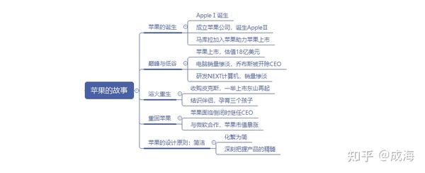 《史蒂夫·乔布斯传》读书笔记思维导图