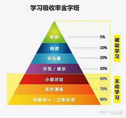 属于被动学习,它的吸收效率不到30,效果最差;讨论,实践,属于主动学习