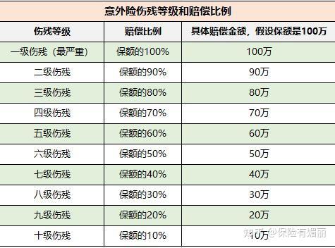 意外险据此也分为10档赔付比例,比如一级伤残是最严重的,赔保额的100