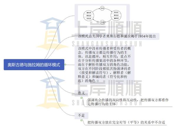 5.奥斯古德与施拉姆的循环模式