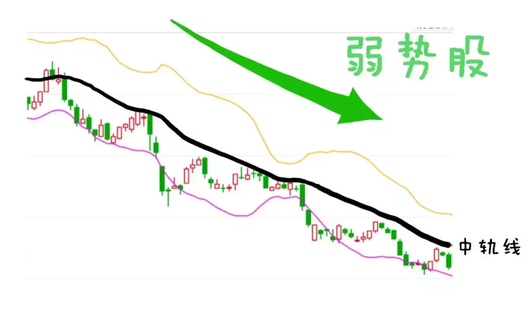 boll(布林线)战法精髓