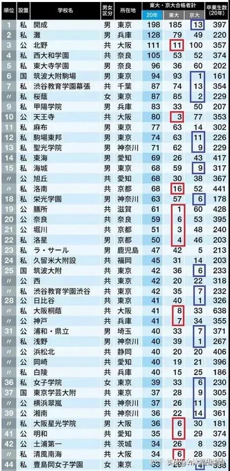 新鲜出炉!2020年日本最强中学排名