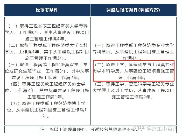 一建将要开始报名了今年一建报考条件有这些