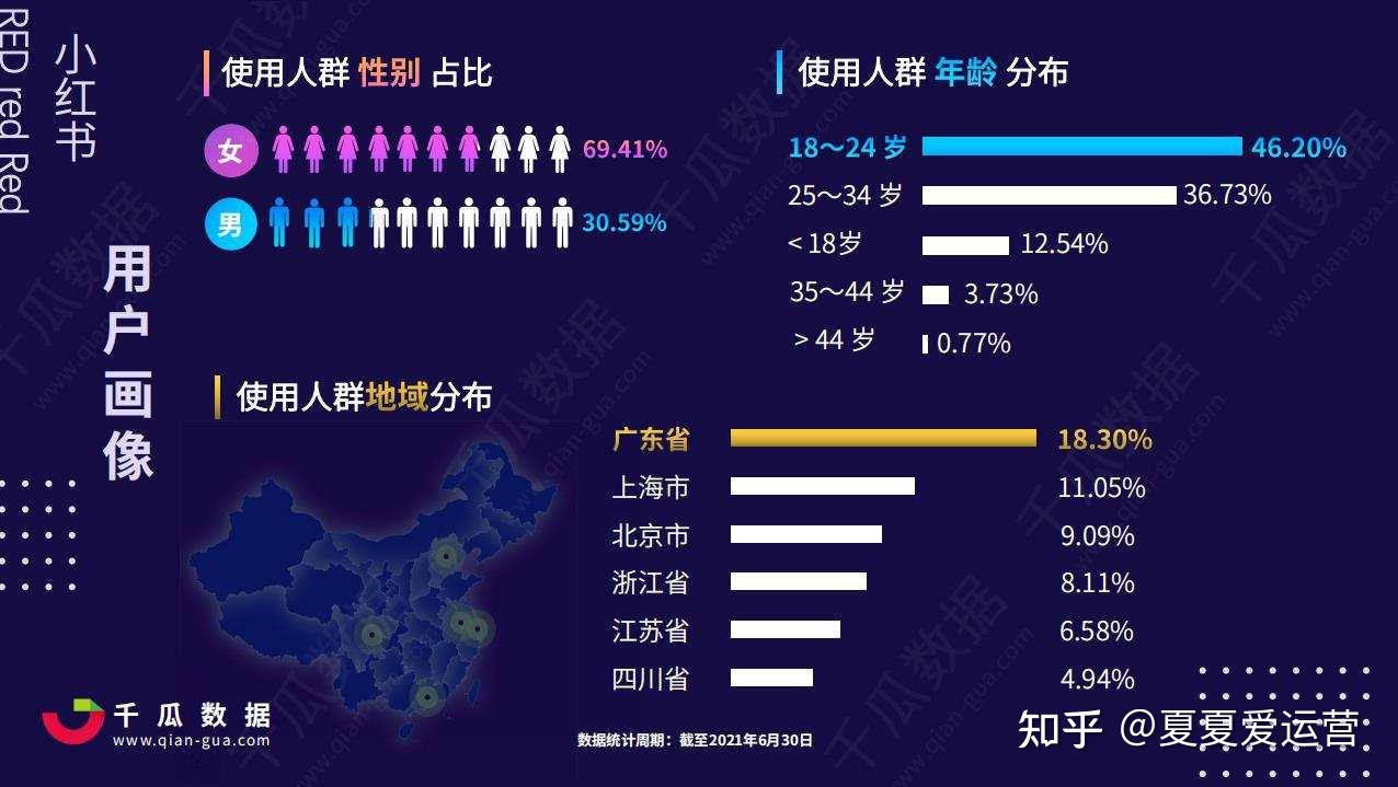首先品牌主选择小红书做投放的一个最重要原因,即平台用户画像与品牌
