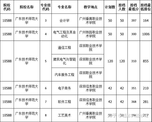 干货专插本可跨专业的公办院校22考生必看