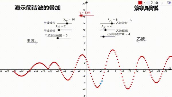 动图演示两列简谐波的叠加