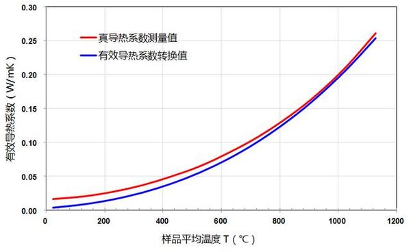 试验验证纤维类隔热材料有效导热系数与真导热系数相互关系