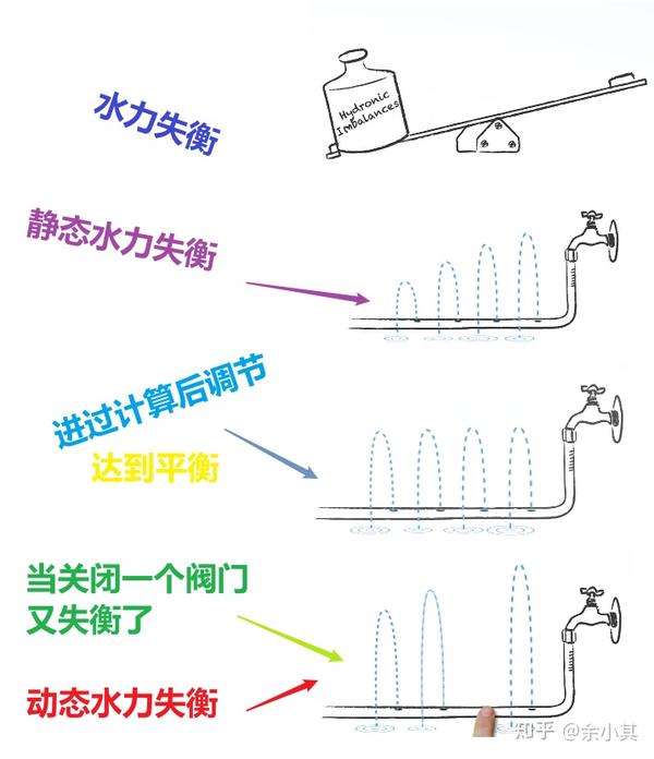 最后的目的都是为了达到 水力平衡.