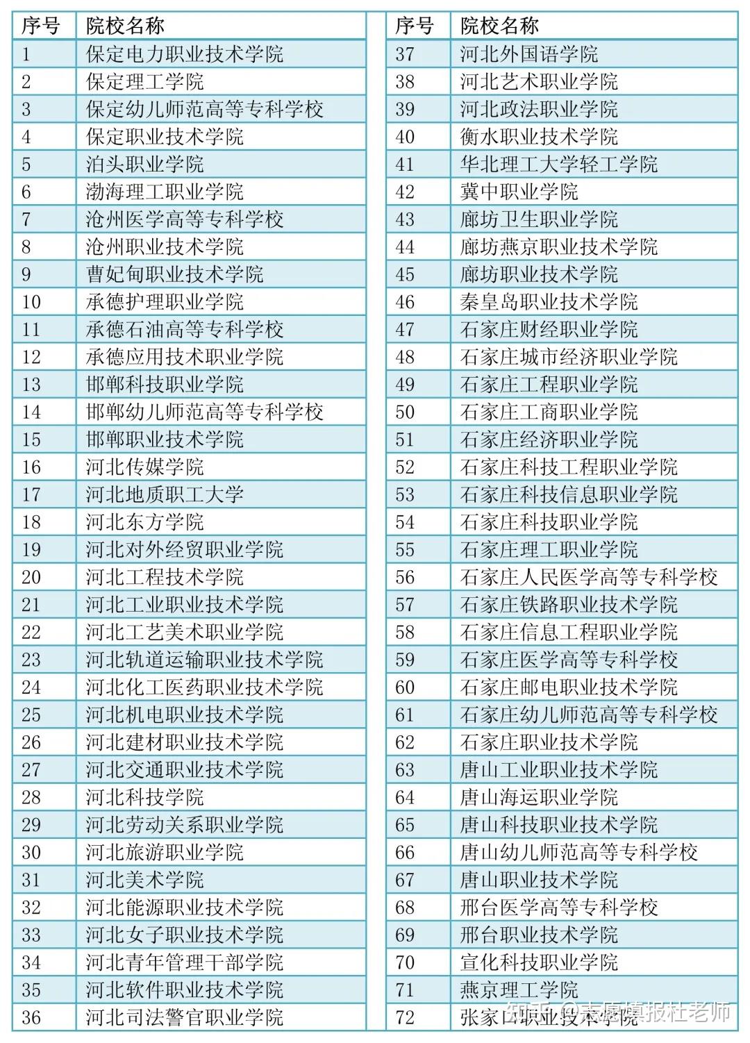 3,2021年在河北省进行高职单招的院校有哪些?