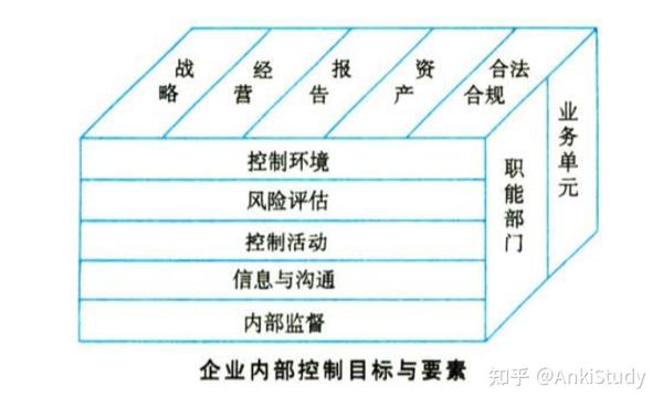 【cpa审计19>01】内部控制的定义,目标及目标分类