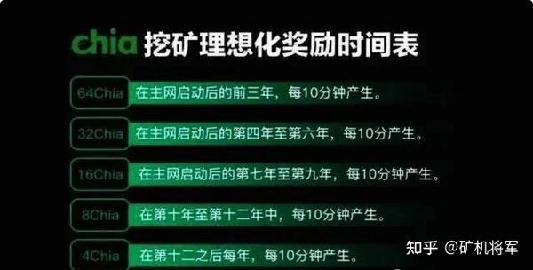 chia币怎么挖矿,chia一天能挖多少币,chia挖矿收益怎么计算