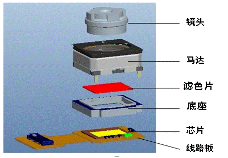 模组多一个部件音圈马达vcm,以af摄像头为例,其结构包括不锈钢加强板