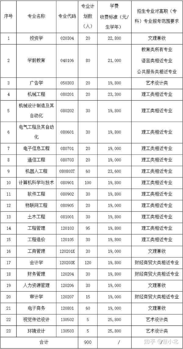 湖北丨湖北各高校专升本专业对照表及专业报考要求汇总二民办院校篇