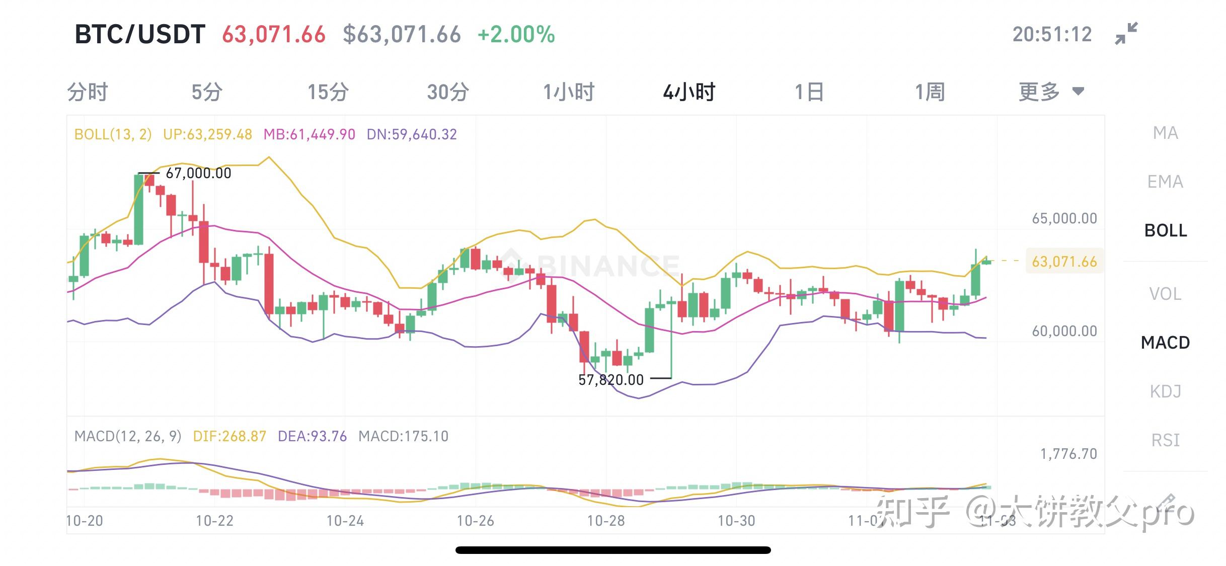 2021年11月2号比特币以太坊行情分析