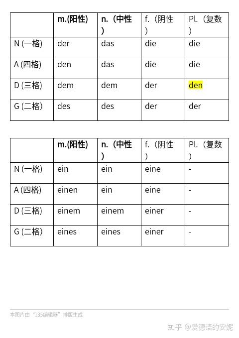 德语定冠词,不定冠词,人称代词,物主代词四格变化表一览