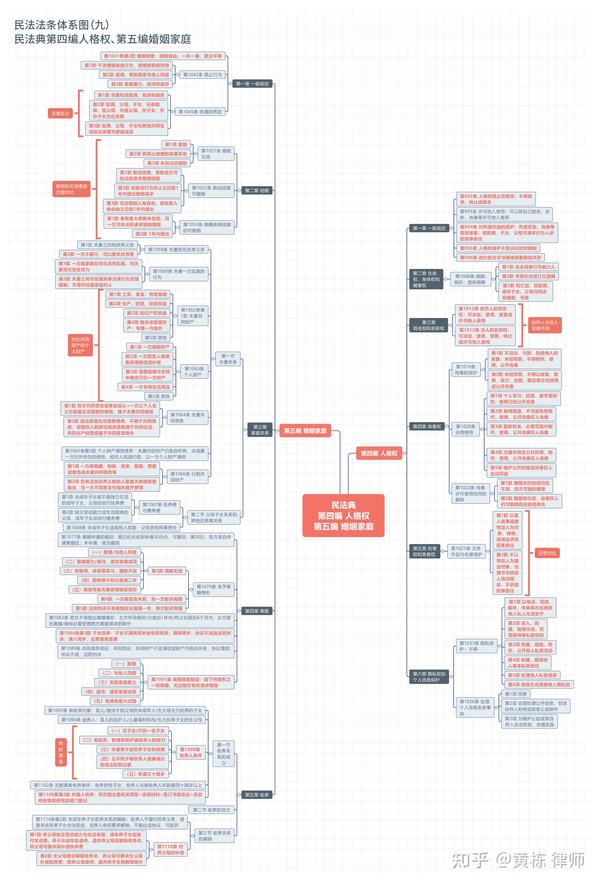 详细梳理民法典体系思维导图