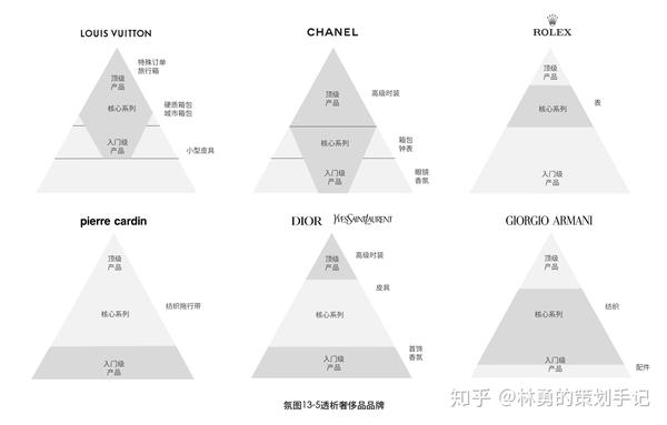 向奢侈品学做品牌40金字塔商业模式