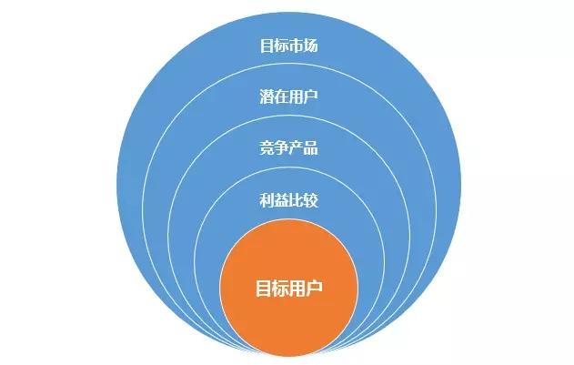 差异化产品营销从精准定位目标用户开始