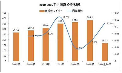 中国离婚率十强榜