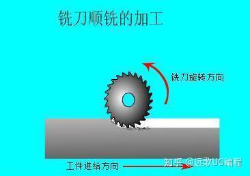 搞机加工还不知道顺铣和逆铣的区别,说明你是混日子级别的