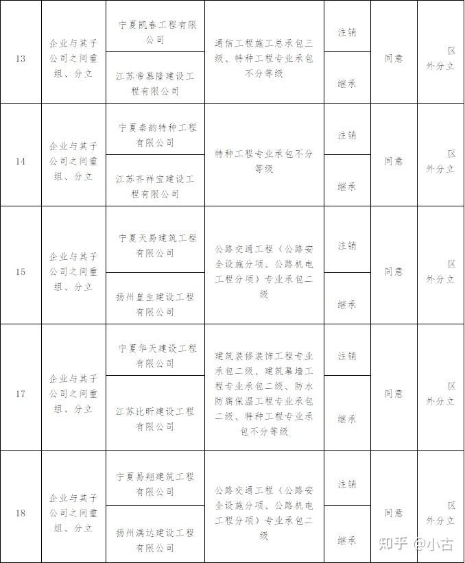 住建厅:企业资质合并,分立名单公示 知乎