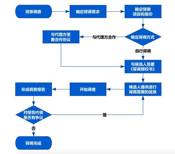 背调流程图