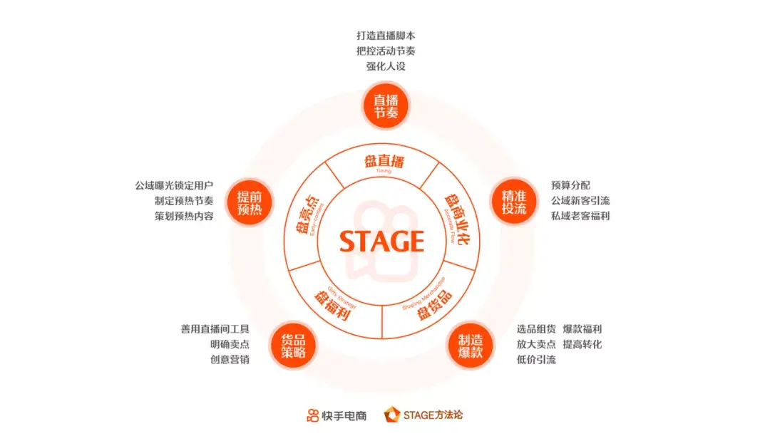 快手电商直播运营方法论3大案例拆解stage模型