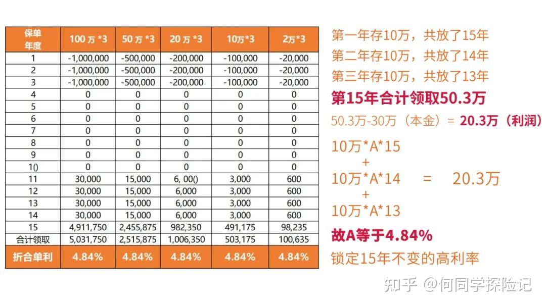 50300工资分配图,威海50300的领头人照片 连年化48的大额存单都比不过这款储蓄险预定利率4025