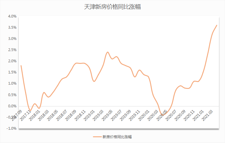 官方发布天津房价继续上扬环比涨幅已赶超北上深