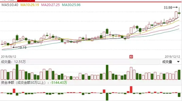 明日涨停预测:南宁百货,宝鼎科技,麦克奥迪,晶瑞股份