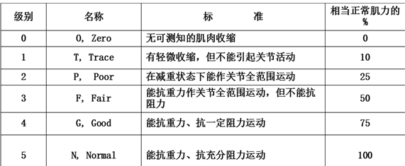 【医学科普资料】康复医学重点总结