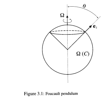 摆点受到地球自转影响,自转角速度为,因而这是在非惯性参考系的运动