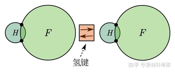 在一些极性分子中,会存在氢键.