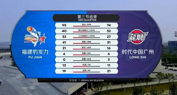 劳森351212王哲林3514福建击败广州斩获五连胜