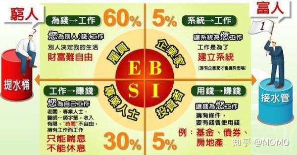 《富爸爸财务自由之路》:esbi象限