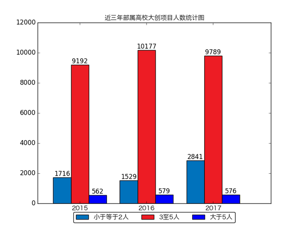 今年部属高校大创项目参与人数统计图