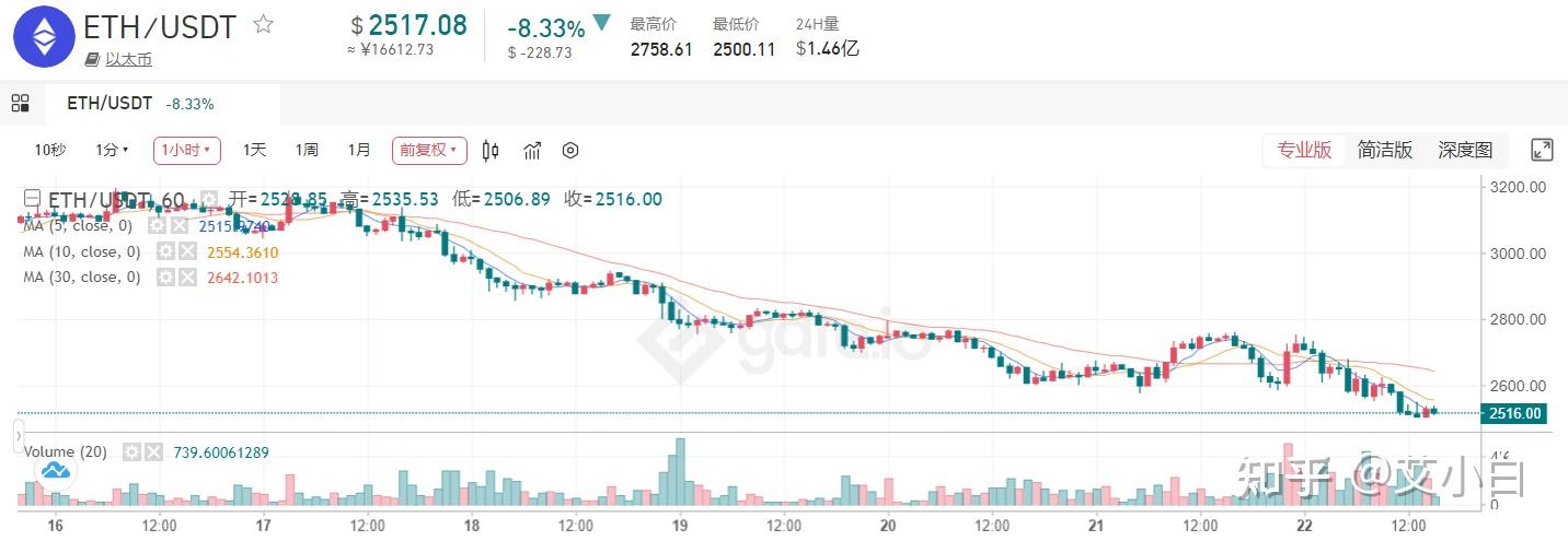 2022年2月22日显卡价格行情每日监测更新eth暴跌至2500拼夕夕原价3080