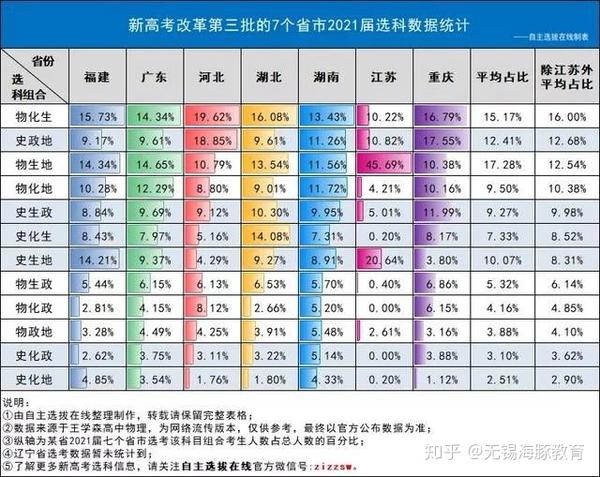 本文梳理各省份选科组合的平均占比(除江苏外)情况如图