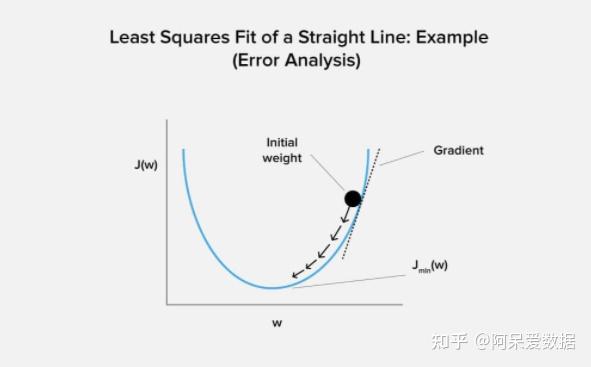 squared error 即sum(y_actual-y_estimate^2对应线性回归的公式如下