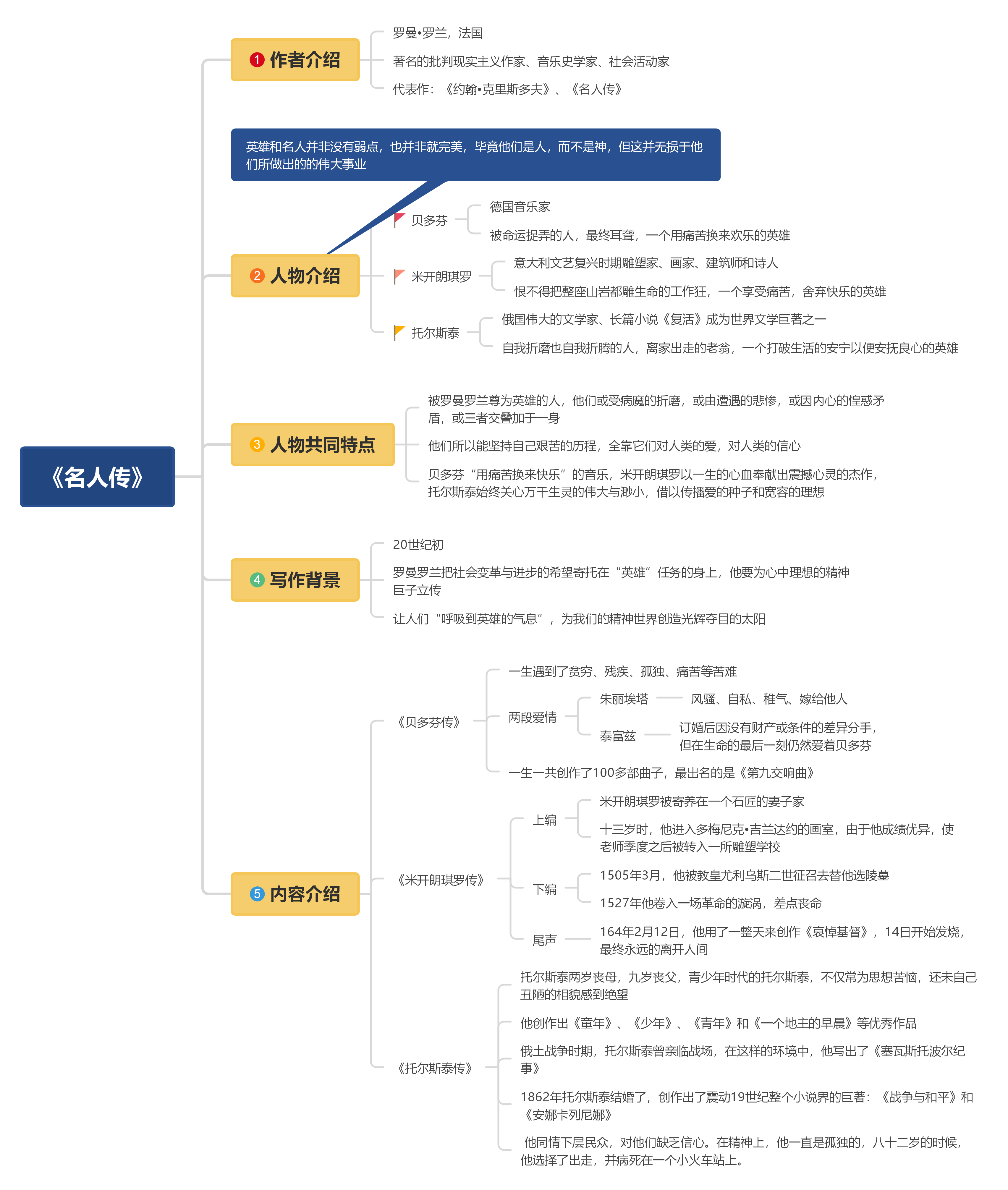 中考常考11部名著思维导图