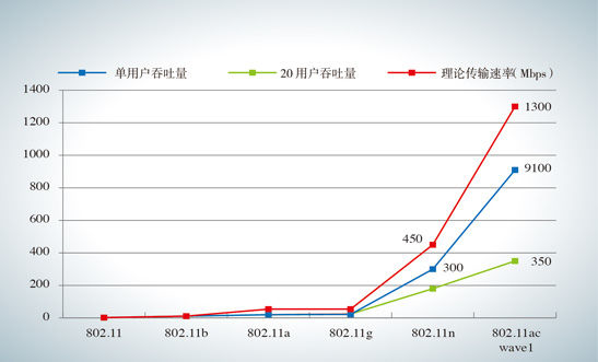 11n,理论的数据传输速率的提升极为显著,从2mbps到11mbps,54mbps,再到