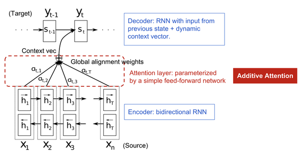 the encoder-decoder model with additive attention mechanism in